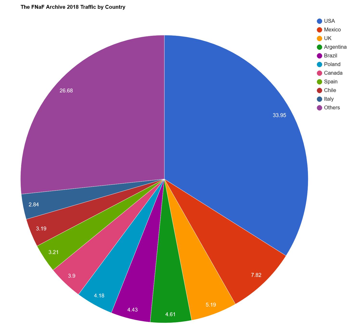 The FNaF Archive 2018 Country Stats